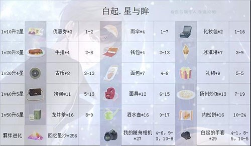 恋与制作人SSR攻略图片5